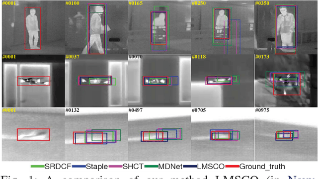 Figure 1 for Large Margin Structured Convolution Operator for Thermal Infrared Object Tracking