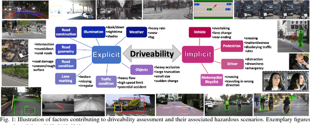 Figure 1 for Is it Safe to Drive? An Overview of Factors, Challenges, and Datasets for Driveability Assessment in Autonomous Driving