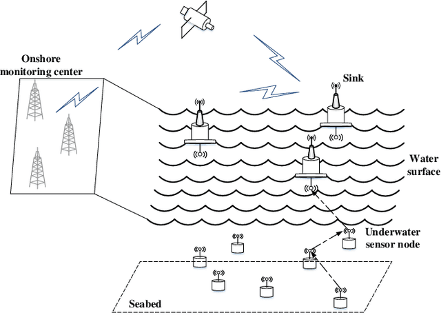 Figure 1 for Anypath Routing Protocol Design via Q-Learning for Underwater Sensor Networks