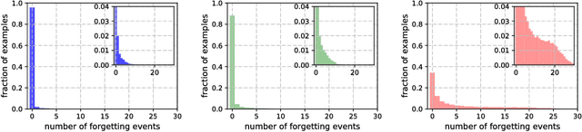 Figure 1 for An Empirical Study of Example Forgetting during Deep Neural Network Learning