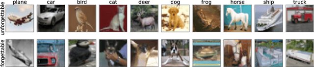 Figure 2 for An Empirical Study of Example Forgetting during Deep Neural Network Learning