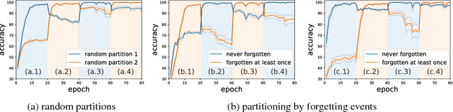 Figure 4 for An Empirical Study of Example Forgetting during Deep Neural Network Learning