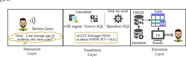 Figure 1 for Speech-to-SQL: Towards Speech-driven SQL Query Generation From Natural Language Question