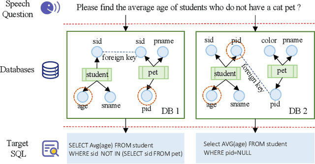 Figure 3 for Speech-to-SQL: Towards Speech-driven SQL Query Generation From Natural Language Question