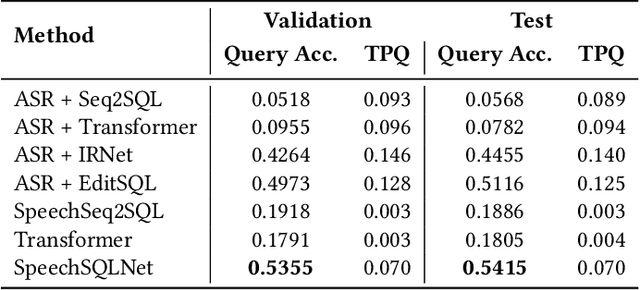 Figure 4 for Speech-to-SQL: Towards Speech-driven SQL Query Generation From Natural Language Question