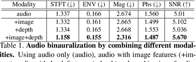 Figure 2 for Beyond Mono to Binaural: Generating Binaural Audio from Mono Audio with Depth and Cross Modal Attention