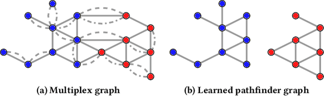 Figure 1 for Pathfinder Discovery Networks for Neural Message Passing