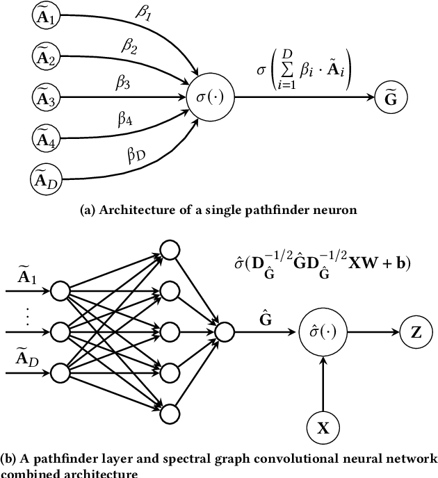 Figure 3 for Pathfinder Discovery Networks for Neural Message Passing