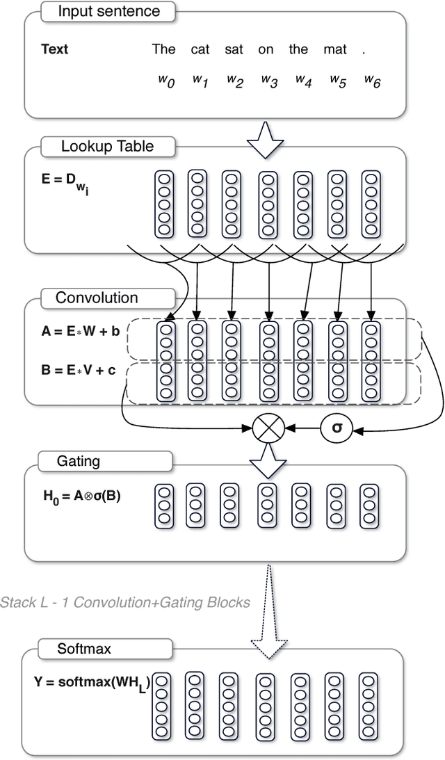Figure 1 for Language Modeling with Gated Convolutional Networks