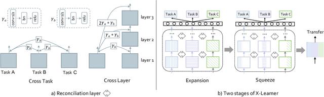 Figure 2 for X-Learner: Learning Cross Sources and Tasks for Universal Visual Representation