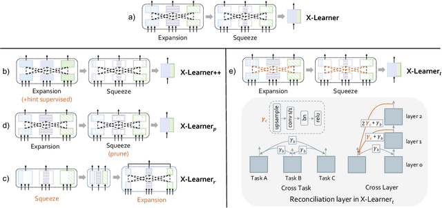Figure 4 for X-Learner: Learning Cross Sources and Tasks for Universal Visual Representation