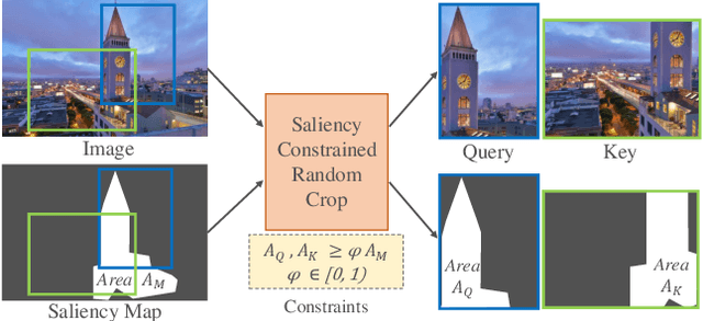 Figure 3 for CASTing Your Model: Learning to Localize Improves Self-Supervised Representations