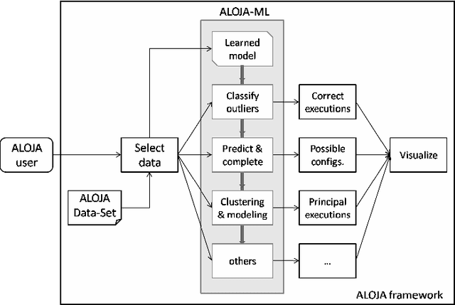 Figure 4 for ALOJA: A Framework for Benchmarking and Predictive Analytics in Big Data Deployments