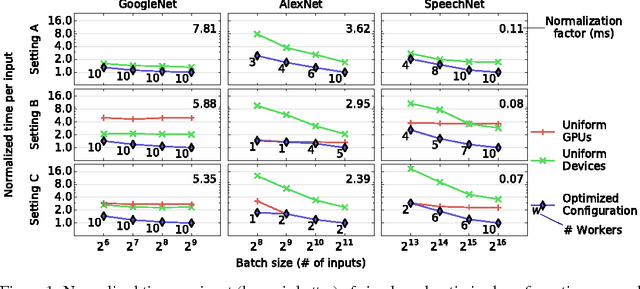Figure 2 for Tuning the Scheduling of Distributed Stochastic Gradient Descent with Bayesian Optimization