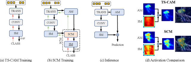 Figure 1 for Weakly Supervised Object Localization via Transformer with Implicit Spatial Calibration
