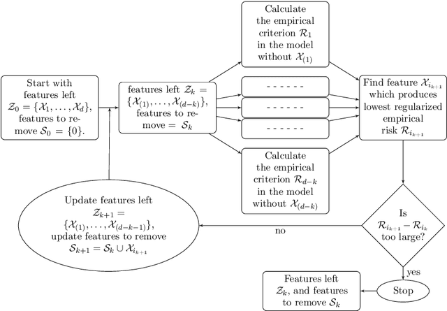 Figure 1 for Selecting Biomarkers for building optimal treatment selection rules using Kernel Machines