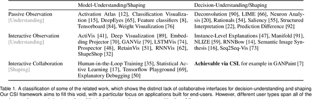 Figure 2 for Visual Interaction with Deep Learning Models through Collaborative Semantic Inference