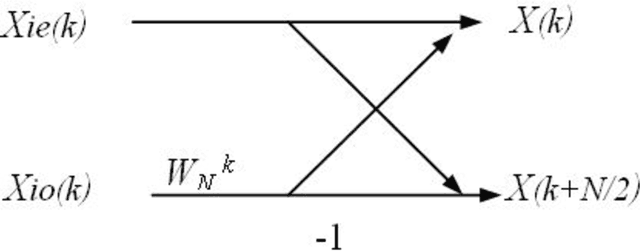 Figure 1 for Research on the fast Fourier transform of image based on GPU