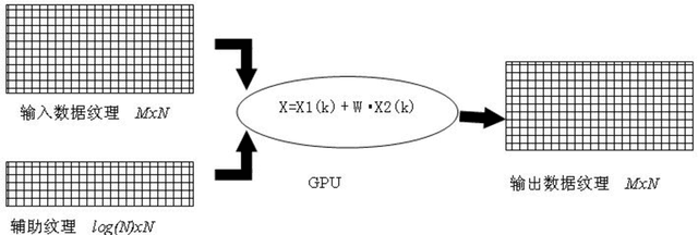 Figure 3 for Research on the fast Fourier transform of image based on GPU