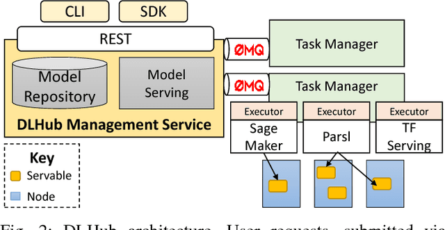 Figure 2 for DLHub: Model and Data Serving for Science