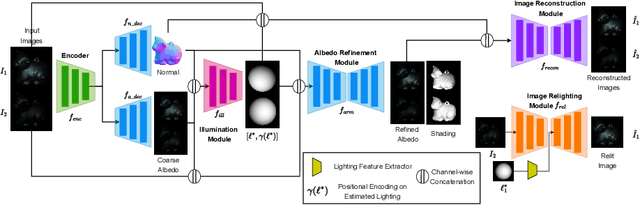 Figure 1 for DeepPS2: Revisiting Photometric Stereo Using Two Differently Illuminated Images
