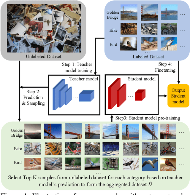 Figure 1 for Billion-scale semi-supervised learning for image classification