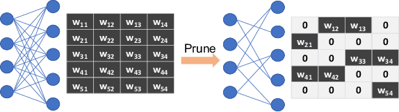 Figure 1 for DARB: A Density-Aware Regular-Block Pruning for Deep Neural Networks