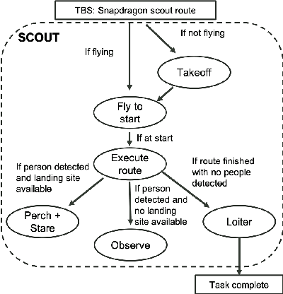Figure 3 for A Research Platform for Multi-Robot Dialogue with Humans