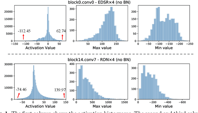 Figure 1 for Dynamic Dual Trainable Bounds for Ultra-low Precision Super-Resolution Networks