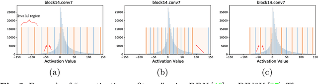 Figure 3 for Dynamic Dual Trainable Bounds for Ultra-low Precision Super-Resolution Networks