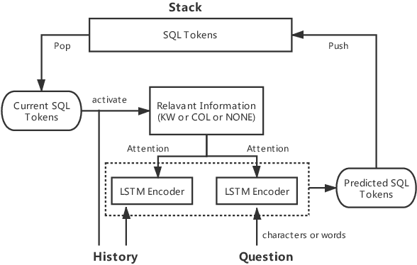 Figure 2 for A Pilot Study for Chinese SQL Semantic Parsing