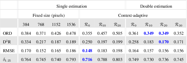 Figure 2 for Boosting Monocular Depth Estimation Models to High-Resolution via Content-Adaptive Multi-Resolution Merging