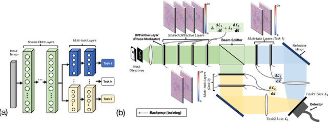 Figure 1 for Multi-Task Learning in Diffractive Deep Neural Networks via Hardware-Software Co-design