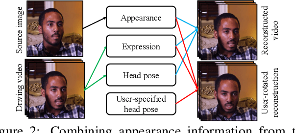 Figure 2 for One-Shot Free-View Neural Talking-Head Synthesis for Video Conferencing