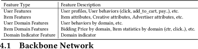 Figure 2 for Adaptive Domain Interest Network for Multi-domain Recommendation