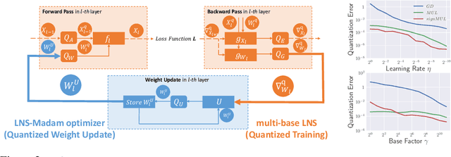 Figure 2 for Low-Precision Training in Logarithmic Number System using Multiplicative Weight Update