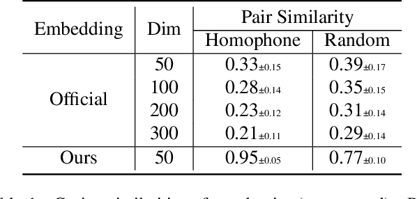 Figure 2 for Homophone Reveals the Truth: A Reality Check for Speech2Vec