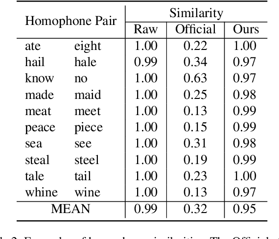 Figure 3 for Homophone Reveals the Truth: A Reality Check for Speech2Vec