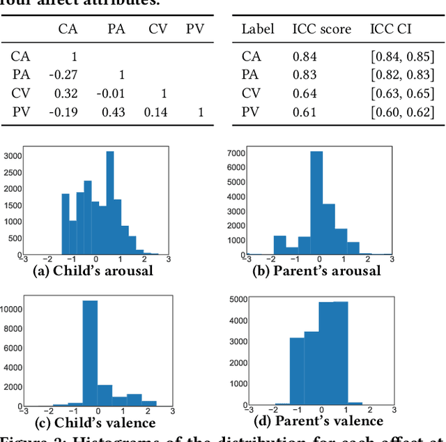 Figure 2 for Dyadic Speech-based Affect Recognition using DAMI-P2C Parent-child Multimodal Interaction Dataset
