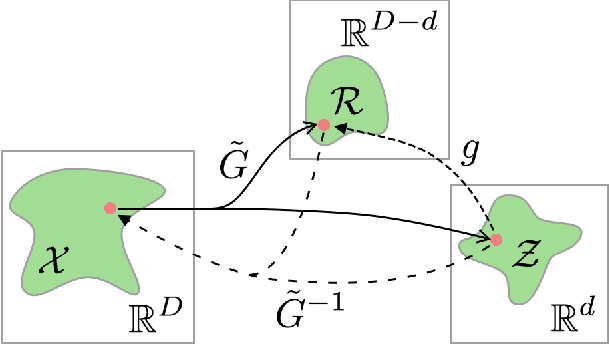 Figure 3 for PIE: Pseudo-Invertible Encoder