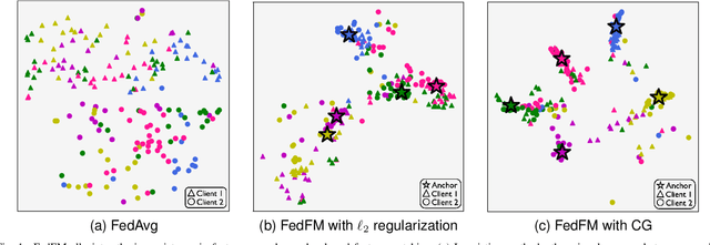 Figure 1 for FedFM: Anchor-based Feature Matching for Data Heterogeneity in Federated Learning