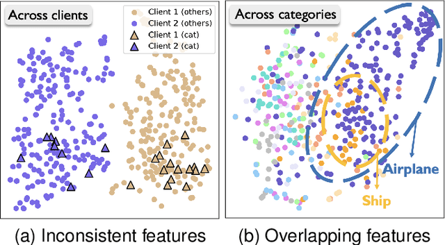 Figure 2 for FedFM: Anchor-based Feature Matching for Data Heterogeneity in Federated Learning
