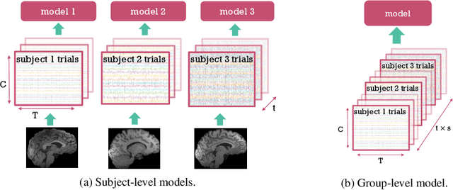 Figure 1 for Generalizing Brain Decoding Across Subjects with Deep Learning