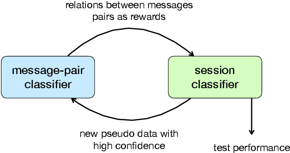 Figure 3 for Unsupervised Conversation Disentanglement through Co-Training