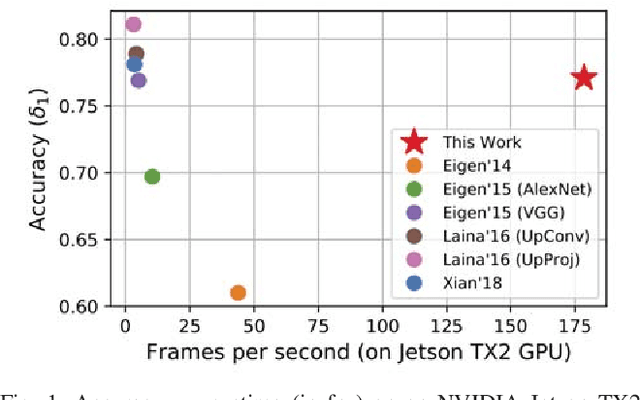 Figure 1 for FastDepth: Fast Monocular Depth Estimation on Embedded Systems