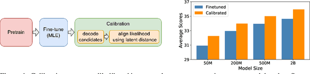 Figure 1 for Calibrating Sequence likelihood Improves Conditional Language Generation