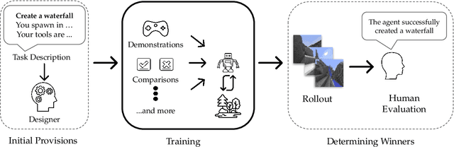 Figure 1 for The MineRL BASALT Competition on Learning from Human Feedback