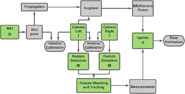 Figure 2 for Resource-aware Online Parameter Adaptation for Computationally-constrained Visual-Inertial Navigation Systems
