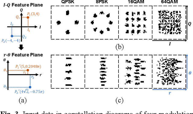 Figure 3 for Polar Feature Based Deep Architectures for Automatic Modulation Classification Considering Channel Fading