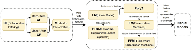 Figure 1 for A Brief History of Recommender Systems